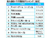 秋の連続ドラマ期待度ランキング!!　1位に輝いたのはあの名作の続編