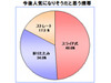 かわいいとカッコいいで逆転現象——人気の携帯は？