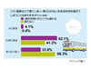 女性でも1割以上が体験「深夜電車で寝過ごして自宅へ帰れなかった」