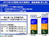 ビック東海、中間決算は増収増益——FTTHの顧客増