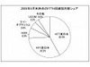 FTTH契約数1,655万件、KDDIが純増シェアを大きく伸ばす 〜 MM総研調べ