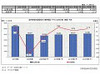 携帯電話+PHSの出荷台数が大きく減少、前年比3割近く減に 〜 矢野経研調べ