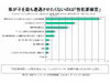 子どものネットトラブル、「性犯罪」危惧する父兄が40％超 〜 ネットスター調べ