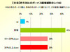 冬のボーナス、52%が下がったと回答!大半が来年にも期待せず