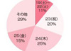 私たちの史上最高＆最低のクリスマス体験——女性向けWEBサイト「OZmall」調査
