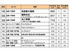 職種別平均年収ランキング、エンジニアは2年連続「ITコンサル」が首位 〜 DODA調べ