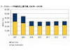 テープストレージ市場、厳しい状況が続き2011年から復調へ 〜 IDC予測