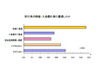 2009年、38%のビジネスマンが取引先の倒産に遭遇