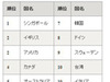 日本の電子政府進捗度、世界ランキングは6位
