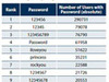 安易なパスワード、一番多かったのは「123456」