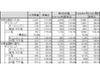 地デジ対応ノートPCの出荷台数が倍増——JEITA調べ