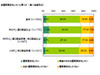 仕事で英語を使う人はネット活用派? 環境問題にも強い関心