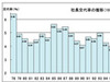 社長の出身大学、日本大学が27年連続トップ——帝国データバンク