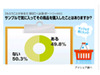 無料サンプル気に入って商品購入経験5割、サンプルモニターも魅力〜意識調査