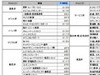 高時給職種ランキング公開!——求人情報サイト「バイトルドットコム」