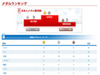【バンクーバー五輪】熱戦に幕……各国メダル獲得数をサイトでチェック
