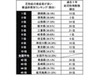 5万人超実態調査〜もっとも花粉症が多かった都道府県は?