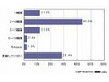 携帯クーポン、登録率1位はやっぱり“マクドナルド” 〜 MMD研究所調べ