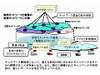 NICT、東大、NTTなど、「仮想化ノード」開発の産学官共同研究を開始