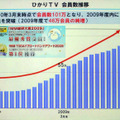 2008年からの「ひかりTV」会員数の推移