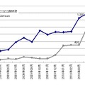 訪問者数推移（2009年4月～2010年4月、PCからのアクセス）