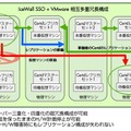 HP IceWall SSO + VMware認証サーバ複数システム共有