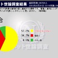 菅首相のほうが多いが、「どちらともいえない」が5割を超えている