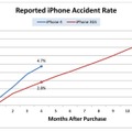 iPhone 4と3GSの破損報告数の割合