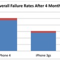 発売後4ヵ月のiPhone 4と3GSにおける、「通常の機能不良」と「アクシデント」の割合