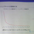日本におけるフィッシングサイトの停止にかかる日数。中国では、CNNICが直接動くことができ、最短で2時間でサイトのクローズが可能だという（Bohan氏）