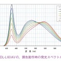 図5　DL-L 60 AV の，調色動作時の発光スペクトルの変化