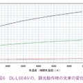 図6　DL-L 60 AV の、調光動作時の光束の変化