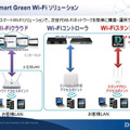 3種類のスマートWi-Fiソリューションで、次世代Wi-Fiネットワークを簡単に構築・運用