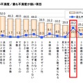 3Dテレビへの不満度／最も不満度が強い項目