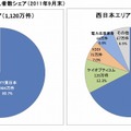 光回線事業者の加入者数シェア（2011年9月末）