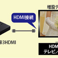 USBでパソコン/HDMIでテレビをそれぞれつなぐ利用イメージ