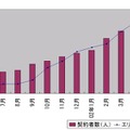 USEN、2002年5月末のFTTHサービス利用者数は18,985ユーザーに