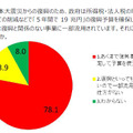 東日本大震災復興予算については「あくまで復興事業に限定して予算を使うべき」との意見が78.1％
