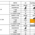 「地域別」次世代高速通信エリア比較一覧　神戸