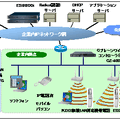 無線LANを使った企業向けモバイルソリューションのシステム構成例