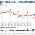 過去の景気動向一致指数と週単位での「Yahoo! JAPAN景気指数」の推移