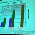 AMD Virtualizationによるパフォーマンス