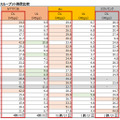 東京23区 平均スループット勝敗表
