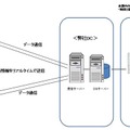 本製品のドライブレコーダーの概念図。運行情報のやりとりはもちろんのこと映像や音声のやりとりも可能（画像は製品サイトより）