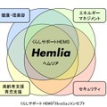 家庭内のエネルギー管理システムがHEMS。「Hemlia」はエネルギーマネジメントだけでなく高齢者支援やセキュリティにも関与するシステムとなる（画像は同社リリースより）。