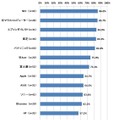 メールでの問い合わせへの回答の早さ（回答数30以下は参考値　以下同）