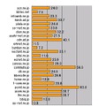 横軸は平均ダウンロード速度（ダウン速度）。測定数シェアの大きい順に上位25ドメイン（シェア1％以上）を対象としてシェア順に並べた。最速はpoint.ne.jpであり、commufa.jpが僅差で続いている