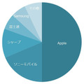 2015年度上期（4月～9月）スマホ出荷台数シェア（MM総研、2015年10月29日公表）。アップルがちょうど50%