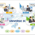 「UNIVERGE 3C（ユニバージュ・スリーシー）」は多彩なデバイスをシームレスに統合し、ビジネスコミュニケーションを最適化＆活性化するソリューションだ（画像は同社Webサイトより）