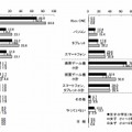 ゲームに利用しているデジタル機器（KADOKAWAアスキー・メディアワークス調べ）